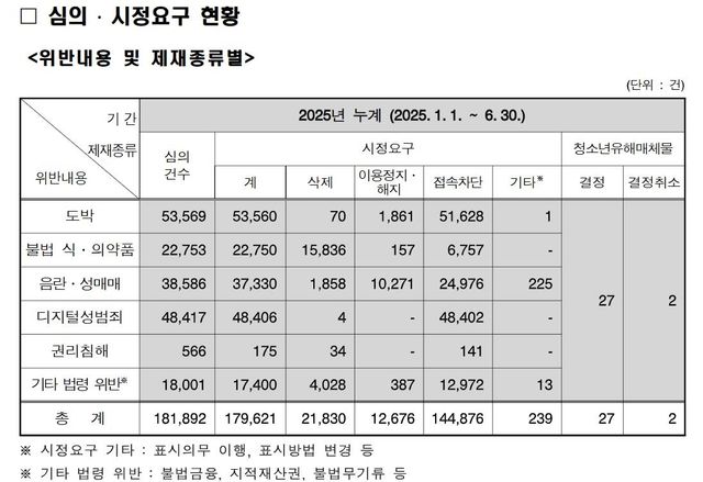 2025년 2분기 통신심의 의결 현황