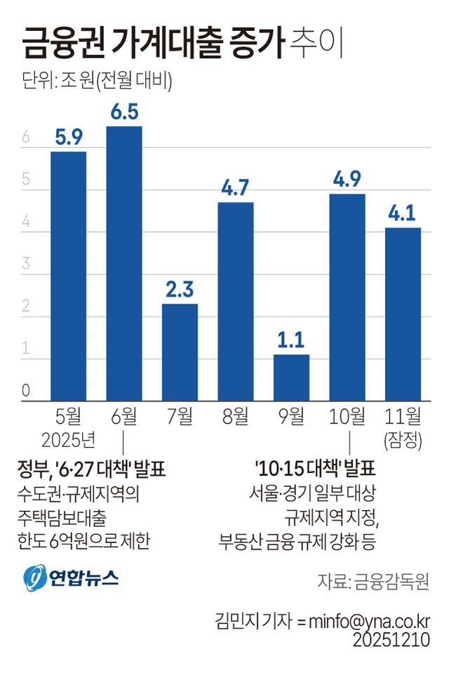 [그래픽] 금융권 가계대출 증가 추이