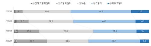 시장 규모가 포화상태인지에 대한 응답