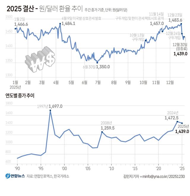 [그래픽] 2025 결산 - 원/달러 환율 추이