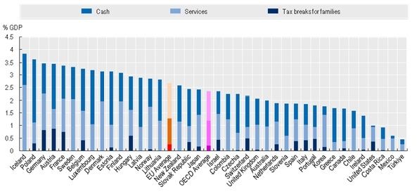 경제협력개발기구(OECD) 가족복지 공공 지출(2021년)