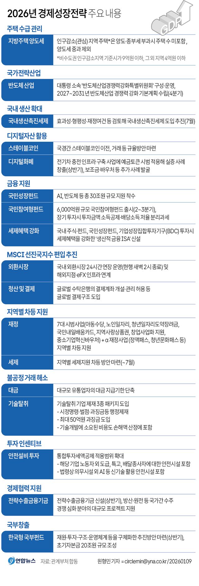 [그래픽] 2026년 경제성장전략 주요 내용