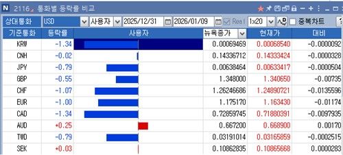 1월 통화별 달러 대비 등락률 비교
