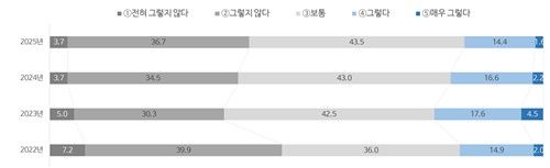 기업의 이윤을 안정적으로 확보할 수 있는지에 대한 응답
