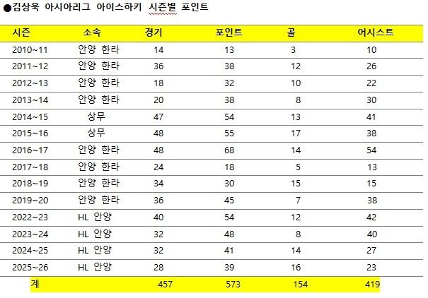 김상욱 시즌별 공격 포인트