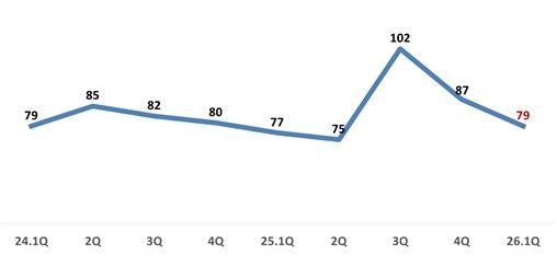 소매유통업 경기전망지수(RBSI) 추이