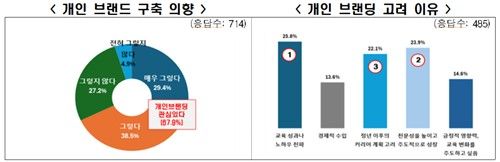 교사 개인 브랜드 구축 의향