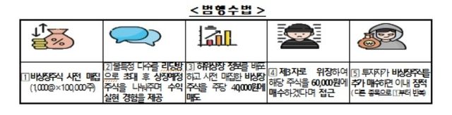 금융감독원, IPO투자사기 지속에 소비자경보 '경고' 상향