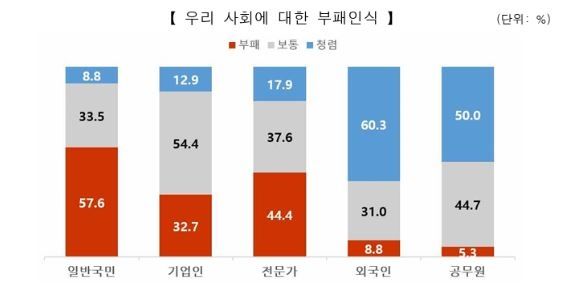 사회 전반에 대한 부패 인식