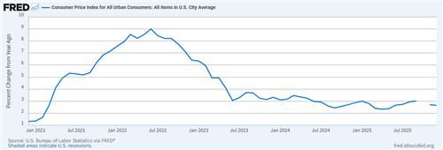 최근 5년간 미국 소비자물가 상승률(전년동기비) 추이