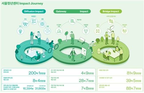 서울청년센터 성과 분석 개요