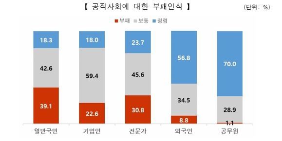 공직사회에 대한 부패인식