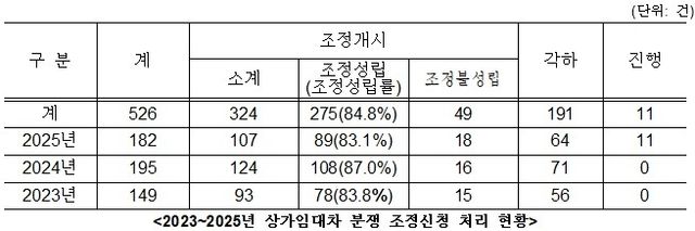 서울시 상가건물임대차분쟁조정위원회 조정신청 처리 현황