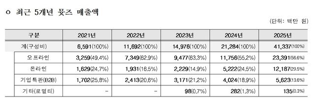 최근 5년간 뮷즈 매출액 