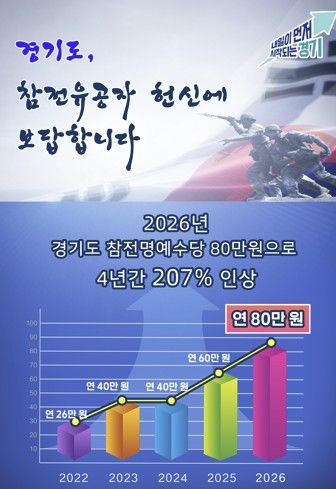 참전유공자 명예수당 80만원 지급