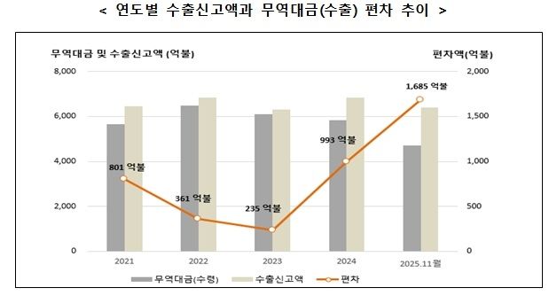 연도별 수출신고액과 무역대금(수출) 편차 추이