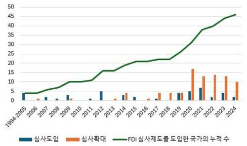 세계 외국인 투자 안보심사 도입 및 확산 추세