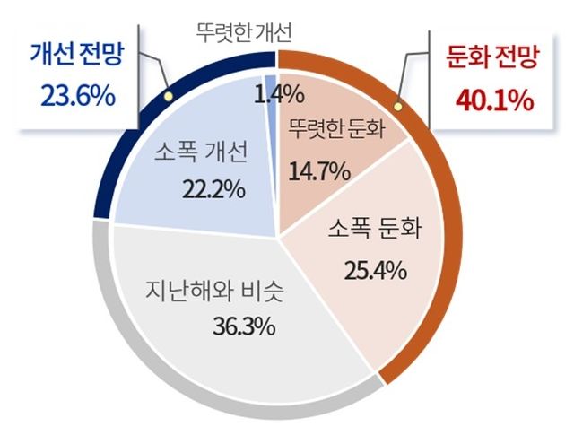 기업이 본 2026년 경기 전망
