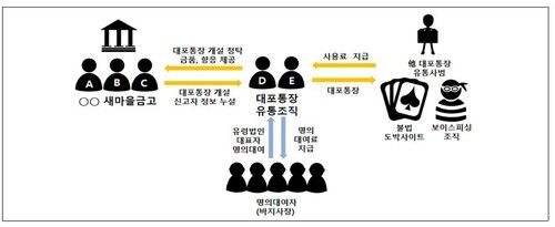 새마을금고 임직원들 대포통장 유통조직과 결탁