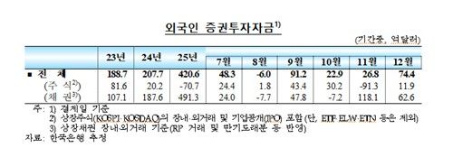 외국인 증권투자자금 추이