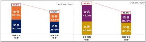 창업교육 및 활동 경험 여부에 따른 창업 의향