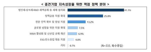 중견기업 지속성장을 위한 역점 정책 분야 