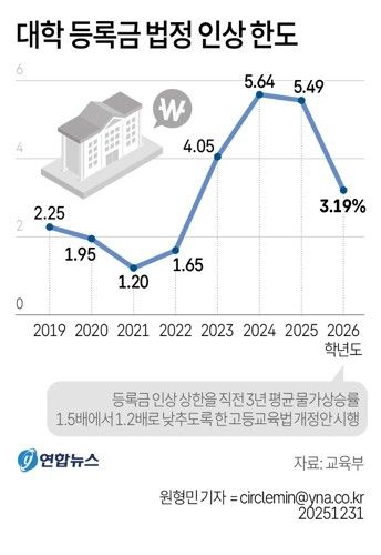 전국총학생회협의회, 교육장관에 "등록금 동결 기조 유지" 요구 - 2