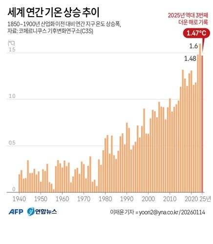 [그래픽] 세계 연간 기온 상승 추이
