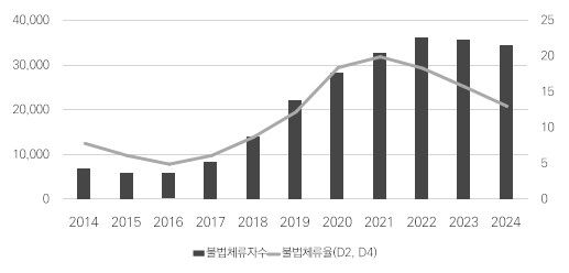 유학생 불법체류자 추이
