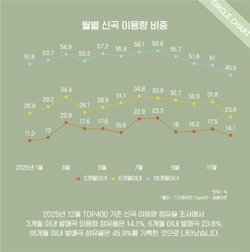 써클차트 지난해 월별 신곡 이용량