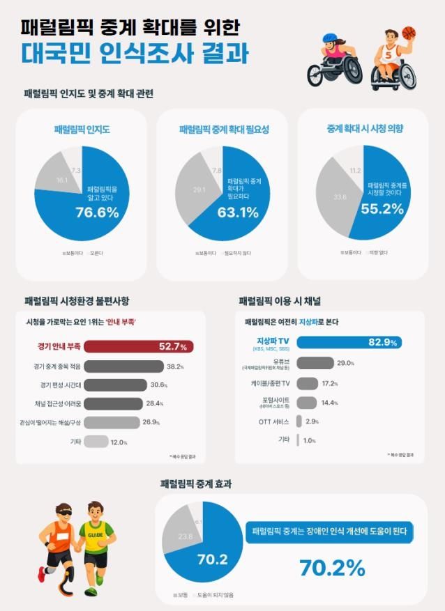 패럴림픽 중계 확대를 위한 대국민 인식 조사 결과