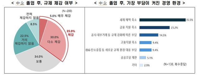 중기 졸업 후 규제 체감여부/ 중기 졸업 후 부담이 커진 경영환경 