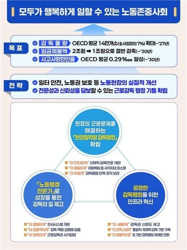 '근로감독 행정 혁신방안' 핵심 과제
