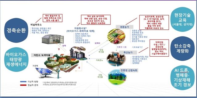 평창 친환경 특성화농업지구 계획안