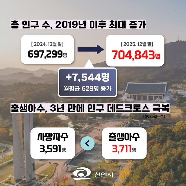 천안시 인구변화표