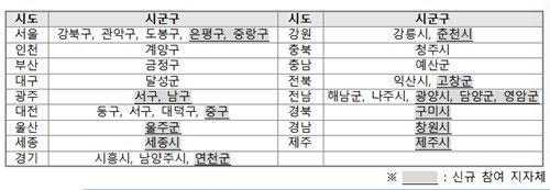 장애인 개인예산제 시범사업 참여 지자체 현황