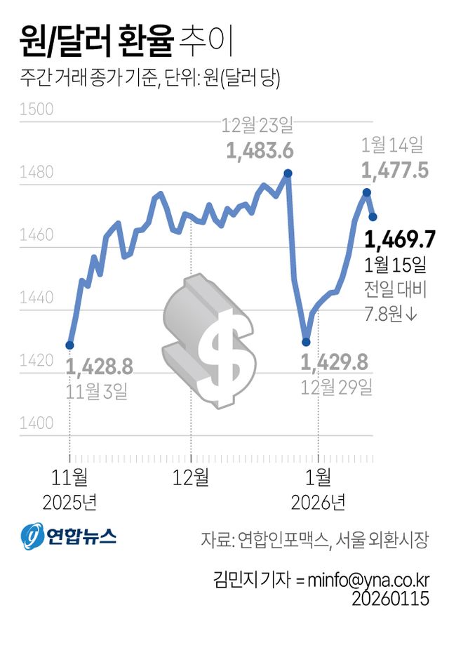 [그래픽] 원/달러 환율 추이