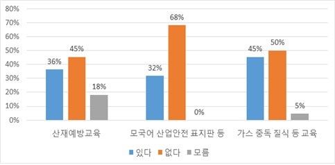 전북 돼지농장에서 일하는 외국인노동자 22명을 대상으로 한 긴급 실태 조사 결과 