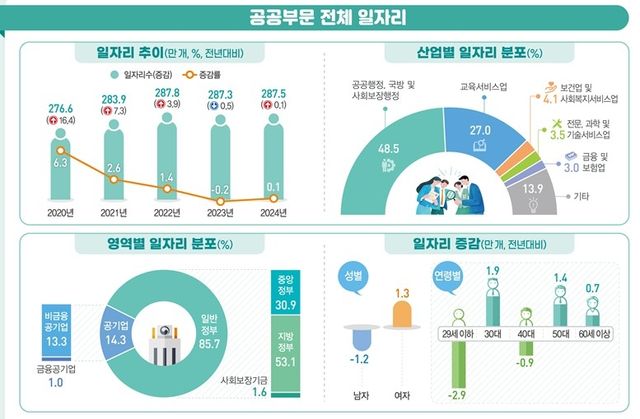 공공부문 일자리 통계 결과