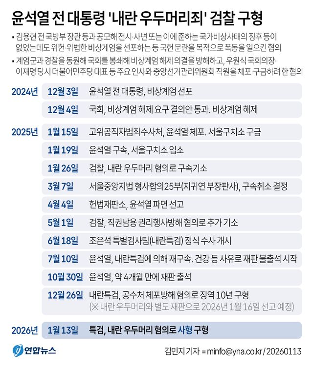[그래픽] 윤석열 전 대통령 '내란 우두머리죄' 검찰 구형