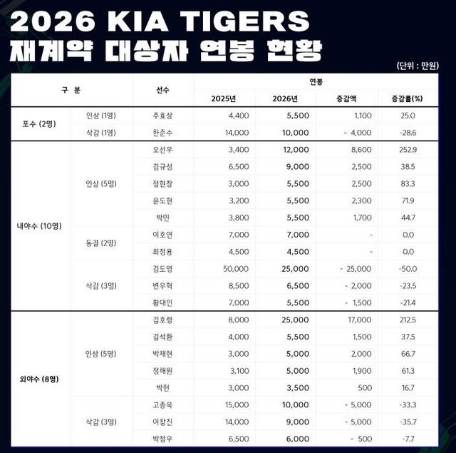 [KIA 타이거즈 제공. 재배포 및 DB 금지]