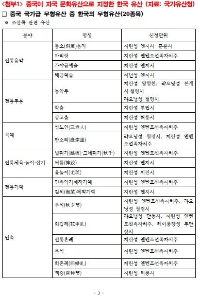중국이 지정한 무형유산 중 한국 무형유산 현황 