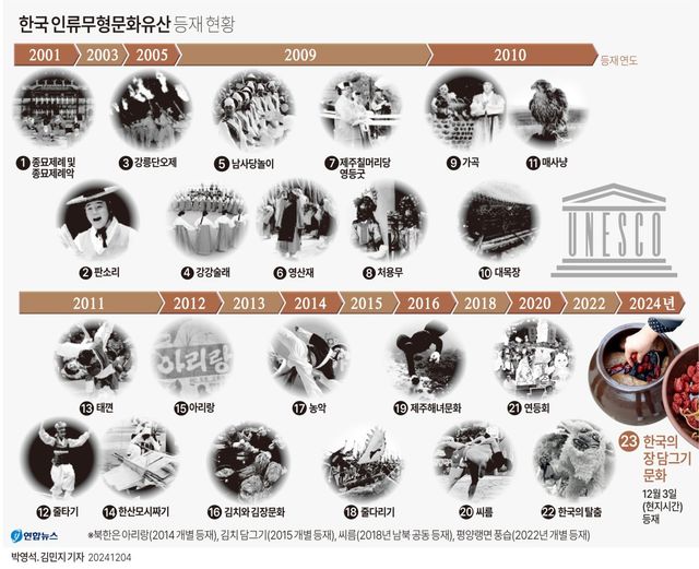 [그래픽] 한국 인류무형문화유산 등재 현황
