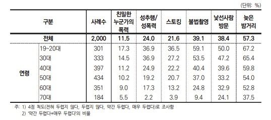 폭력 피해에 대한 두려움 비율