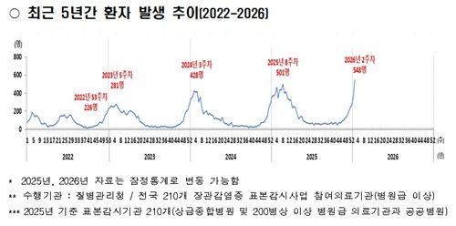 최근 5년간 주차별 노로바이러스 감염 환자 발생 추이 