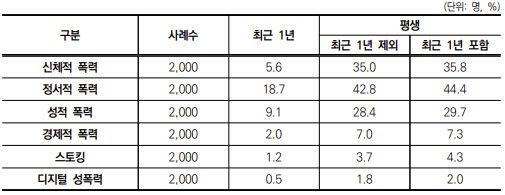 폭력 유형별 피해율