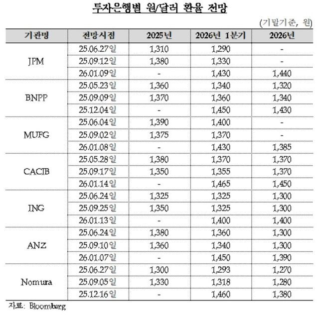 투자은행별 6개월 전, 3개월 전, 현재 기준 원/달러 환율 전망