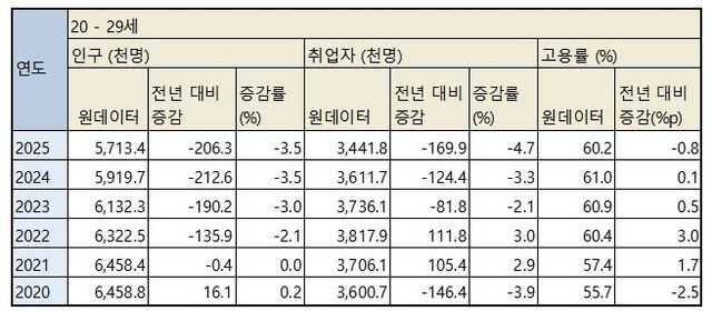20대 인구·취업자 수·고용률 변화