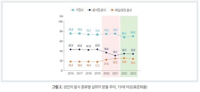 [질병관리청 '우리나라 성인의 식생활 현황' 현안보고서 갈무리. 재판매 및 DB 금지]