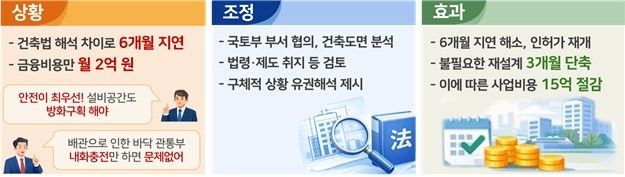 [국토교통부 제공. 재판매 및 DB 금지]